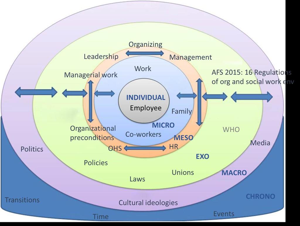 TANKAR OM METODIK Systemperspective socio bio ecological model holistic approach to occupational health INNEHÅLL Litteraturgenomgång Information och