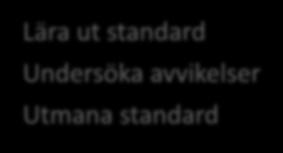 Experimentera Lära Koordinera Lära ut standard