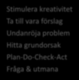 Förbättra Stimulera kreativitet Ta till vara förslag