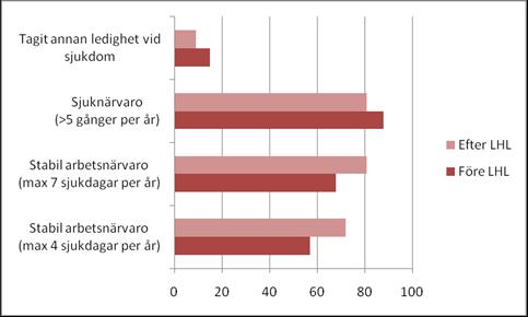 UTVECKLING AV LEDARUTVECKLING, I Sjukskrivning, långtidsfriskhet, sjuknärvaro Andel (%) medarbetare med stabil