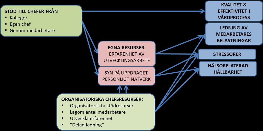 OPERATIVA LEDARSKAPET Dellve, et al 2013;