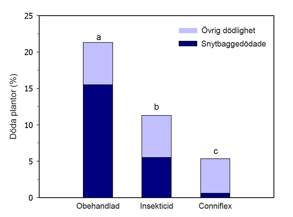 Döda plantor efter 2 år i studie på 3 hyggen i Hälsingland (3 plantor per behandling) 1. Conniflex-plantorna var manuellt behandlade och hade alla fullgod täckning på beläggningen.