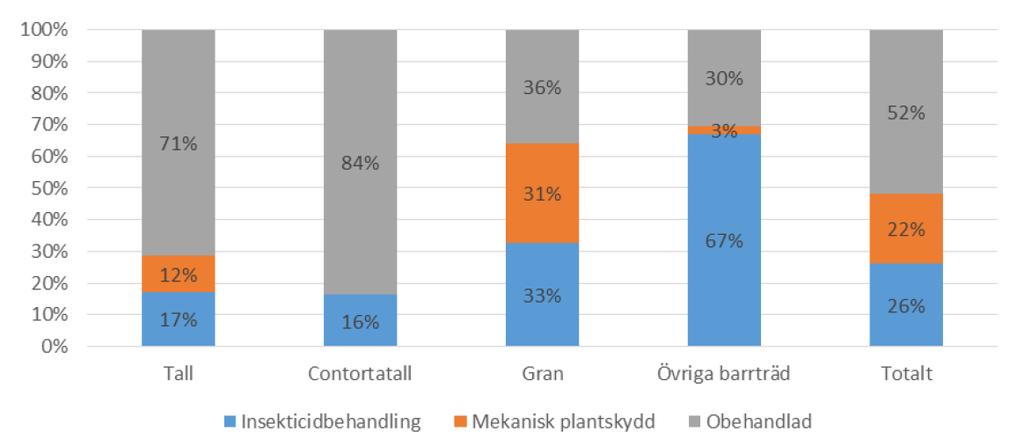 Skogsstyrelsens inofficiella statistik En fråga om skydd av producerade barrplantor lades in i de två senaste