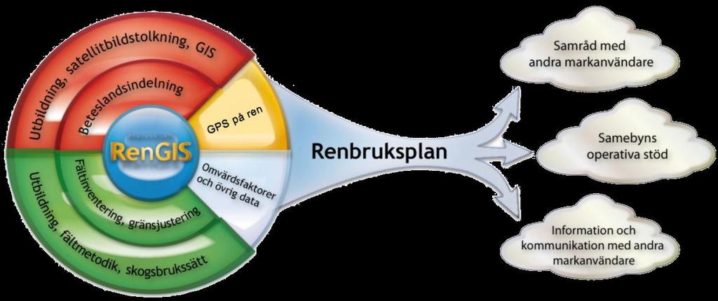Bild 3. De ingående delarna i RenGIS utgör renbruksplanen vilken senare kan användas vid samråd, operativt arbete och information och kommunikation med andra markanvändare.