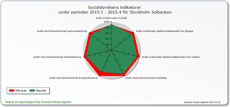 Sida 10 (27) Resultat av QUSTA (Quality, Uppföljning, Säkerhet, Tillsyn och Ansvar) 2015 Kompletterar med information angående QUSTA då resultatet inte är klart.