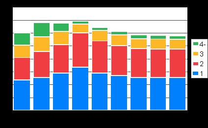 Befolkning 2013 Familjer 2012 Antalet stora familjer har varit stabilt Antalet familjer med minst fyra har varit ganska stabilt under de senaste åren.