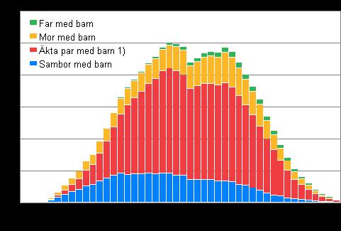 (familjer med far efter faderns ålder) Figurbilaga 2.