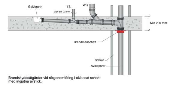 av plast av gjutjärn TS med vattenlås Max dim 50 mm WC av plast av gjutjärn TS med vattenlås Max dim 50 mm WC Min 200 mm Min 200 mm Brandmanschett