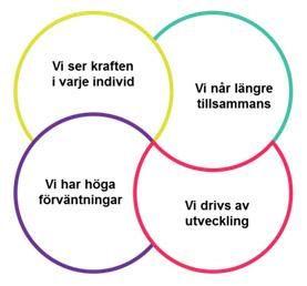 Våra Regler utgår från våra Värderingar Respektera dig själv. o Gör bara det som är bra för dig och din skolgång. Respektera andra. o Var tolerant och visa hänsyn till alla i din omgivning.