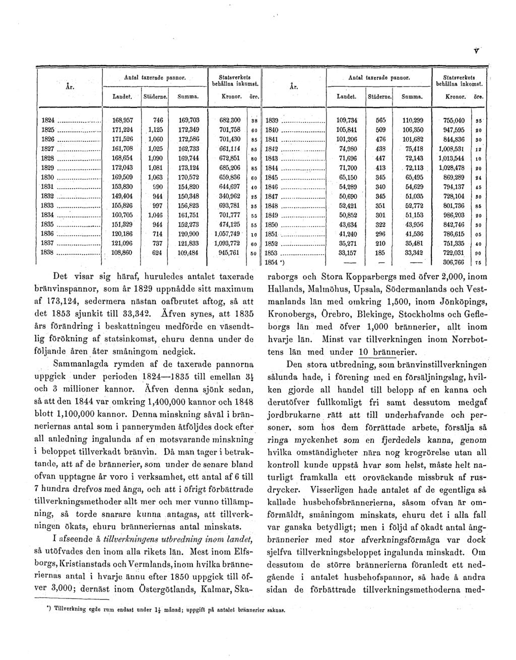 V Det visar sig häraf, huruledes antalet taxerade bränvinspannor, som år 1829 uppnådde sitt maximum af 173,124, sedermera nästan oafbrutet aftog, så att det 1853 sjunkit till 33,342.