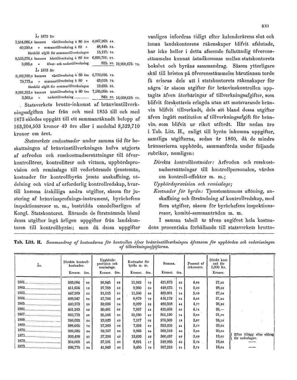 XXI Statsverkets brutto-inkomst af bränvinstillverkningsafgiften har från och med 1855 till och med 1873 således uppgått till ett sammanräknadt belopp af 163,204,503 kronor 49 öre eller i medeltal