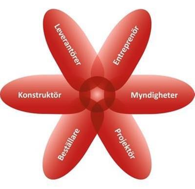 Figur 3: BIM-blomman (Malmkvist, 20