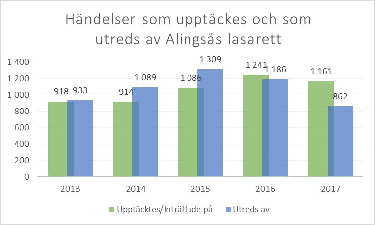Patientsäkerhetsberättelse Alingsås lasarett 2017 10 Diagram: Avvikelser som har upptäckts på Alingsås lasarett och händelser som utretts av Alingsås lasarett Källa: Cognos 2018-01-10 Klagomål och