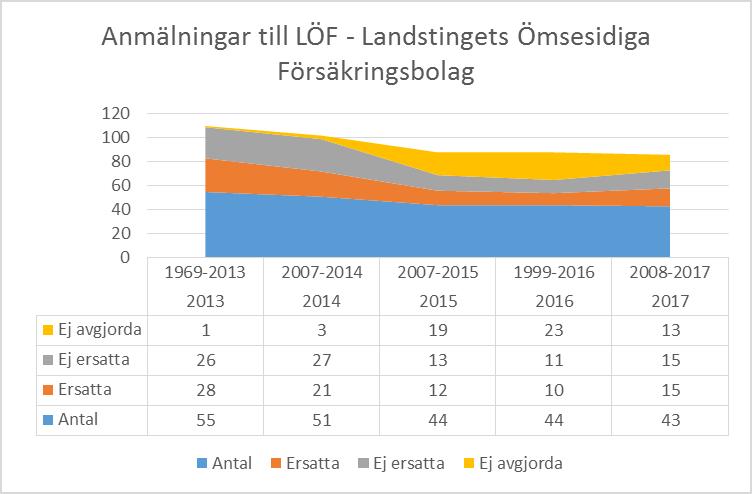 Patientsäkerhetsberättelse Alingsås lasarett 2017 14 Underrapportering i anmälningar till LÖF är välkänt nationellt.