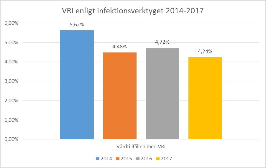 Patientsäkerhetsberättelse Alingsås lasarett 2017 19 Diagram: Infektionsverktygets registrering av Vårdrelaterade infektioner (VRI) på Alingsås lasarett 2014-2017.