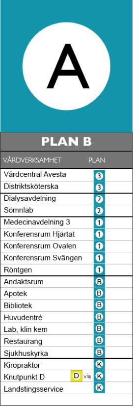 Den tredje skylten jag arbetat med är den skylt som finns vid respektive knutpunkt (Figur 11). Denna skylt visar vilken verksamhet som ligger på vilken våning.