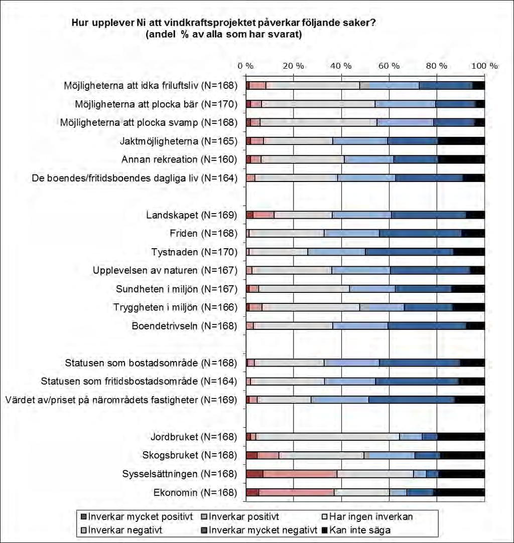 FCG DESIGN OCH PLANERING AB MILJÖKONSEKVENSBESKRIVNING 185 (263) Figur 22.2. Svarspersonernas synpunkter på vindparkprojektets konsekvenser.