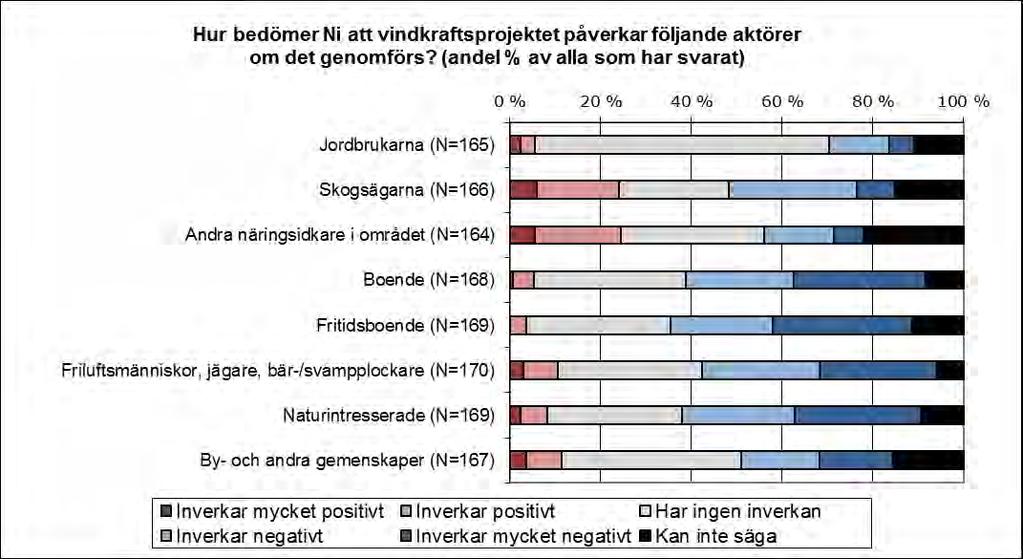 FCG DESIGN OCH PLANERING AB MILJÖKONSEKVENSBESKRIVNING 186 (263) Figur 22.3. Svarspersonernas synpunkter på vindparksprojektets konsekvenser för olika aktörer.