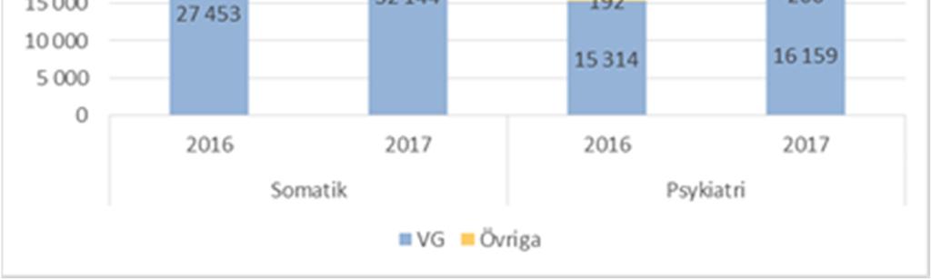 Öppen vård Besöken har ökat i jämförelse med föregående år. Den planerade vården med 20 305 besök (2,8 %) och den oplanerade vården har minskat med 666 besök (-0,4 %).