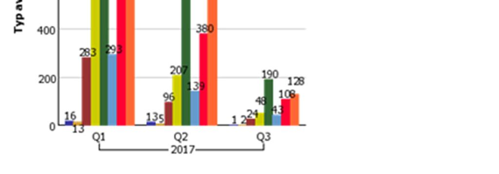 1 januari-31 augusti 2016 1 januari-31 augusti 2017 Riskvärde 16 1 5 6 2 2 4 Summa Riskvärde 6 398 1 216 7 614 6 886 1 269 8 155 Den kraftiga ökningen av avvikelser rörande vårdskada eller risk för