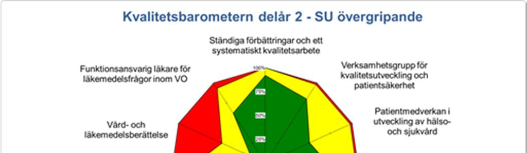 Arbetet med Aktiv avvikelsehantering för en lärande organisation fortsätter. Uppföljande workshops med chefer om praktisk avvikelsehantering har hållits under våren.