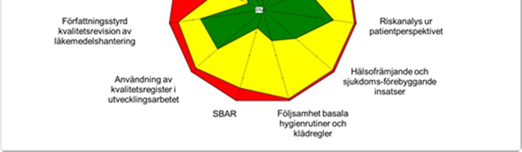 Patientsäkerhetsronder för varje verksamhet genomförs minst en gång årligen och erfarenheter från dessa har sammanställts under våren.