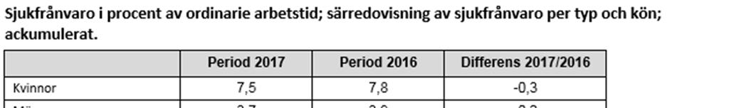 Minskningen, jämfört med föregående år, återfinns både inom den korta och långa sjukfrånvaron men huvudsakligen i den långa sjukfrånvaron.