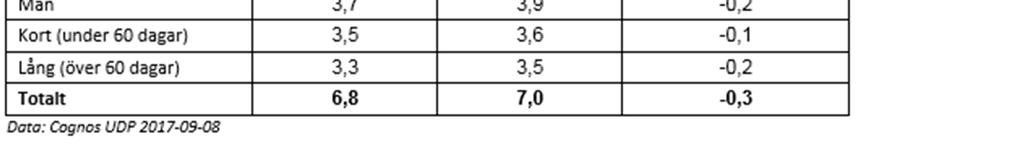 (- 0,5 procentenheter), rehabilitering och förebyggande (- 0,5 procentenheter) och administration (- 0,5 procentenheter).
