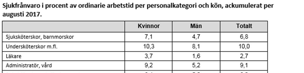 För de större personalkategorierna har sjukfrånvaron sjunkit i alla kategorierna med undantag för sjukhustekniker/labpersonal, inkl BMA.