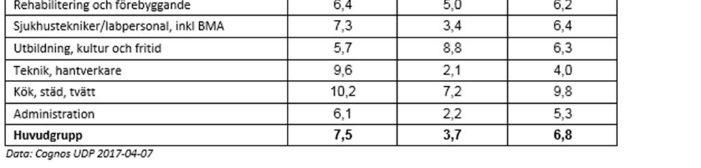 Som en del i det hälsofrämjande arbetet ingår förbättrade förutsättningar i chefsrollen genom normtal för antal anställda per chef.