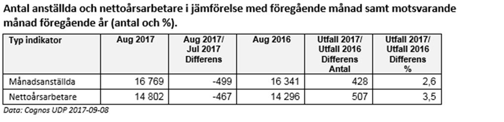 Antalet månadsanställda var i augusti 428 fler jämfört med motsvarande månad 2016. Antalet nettoårsarbetare var i augusti 507 fler jämfört med motsvarande månad 2016.