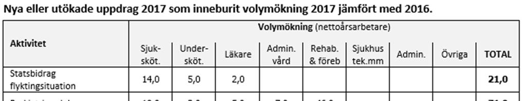 Jämfört med motsvarande månad föregående år har nya eller utökade