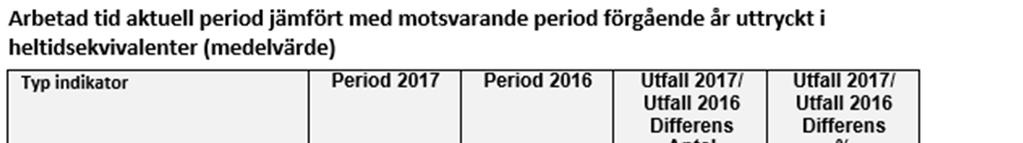 heltidsekvivalenter ökade med 196 jämfört med motsvarande period 2016.