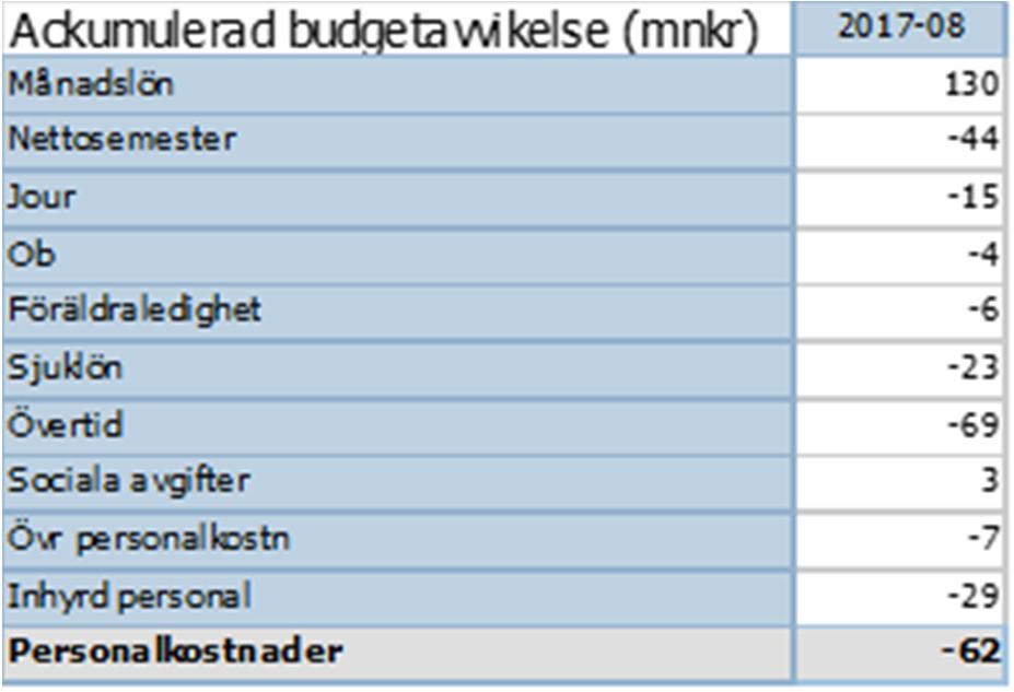 Periodens kostnadsutveckling Personalkostnader Personalkostnaderna var för perioden januari till augusti 62 mnkr högre än budget, vilket är en försämring jämfört med juli med -4 mnkr.