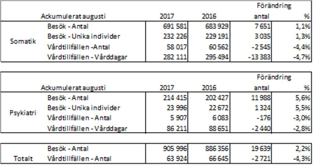 Förändringen varierar mellan olika vårdområden. Antal öppenvårdsbesök har ökat inom både somatik (1,1 %) och psykiatri (5,6 %).