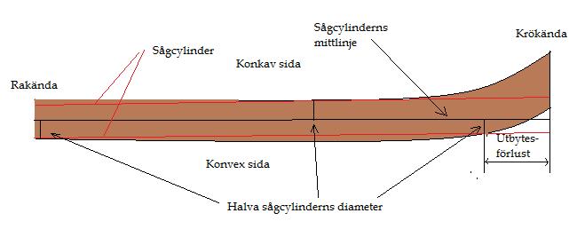 Figur 12. Princip vid mätning av ubf. Steg 3. Mät toppdiameter i mm under bark med sedvanlig korsklavning, dra av 15 mm och halvera, detta ger halva sågcylinderns diameter i mm.