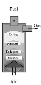 Efter pyrolysen sker oxidationen eller partialförbränningen av de gaser, ångor och träkol som bildades under pyrolysen (Juárez, 2013).