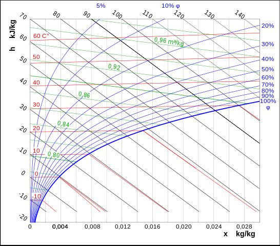 För att avläsa daggpunkten i Mollier-diagrammet används den torra temperaturen som referens när det korsas med linjen (φ = 1) och följer med i en vertikal linje uppåt i diagrammet vid en konstant