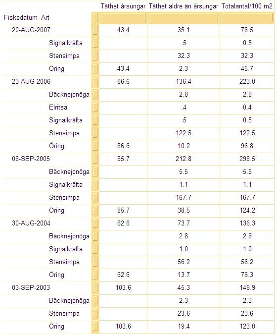 figur 11 Resultat av elfisket vid Ådala, 2003-2007. De relativt höga tätheterna av årsungar beror på att öringbeståndet i Verkaån huvudsakligen är havsvandrande.