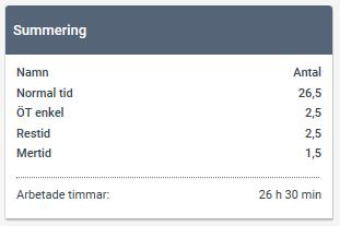 3.1.8 Summering I rutan Summering visas en total av all inrapporterad tid förutom frånvaro. Här får man en bra överblick av alla timmar. 3.