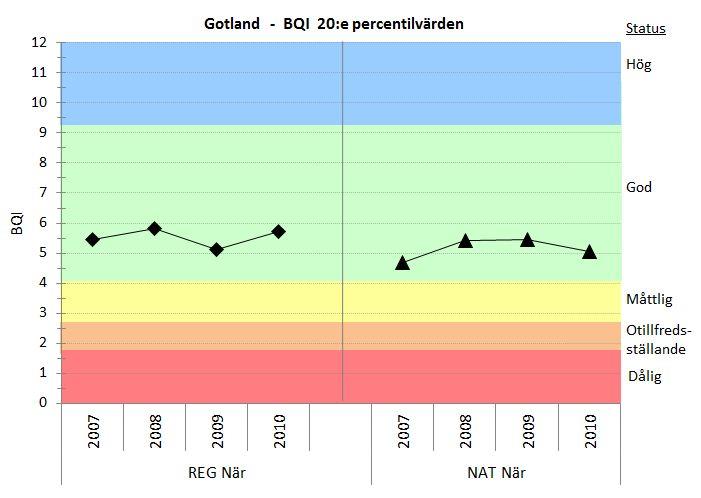 3. Resultat Resultaten från 2010 års provtagning presenteras i huvudsak med: BQI värde, totalt antal taxa, abundans (antal individ per yt enhet) och biomassa (vikt per yt enhet).