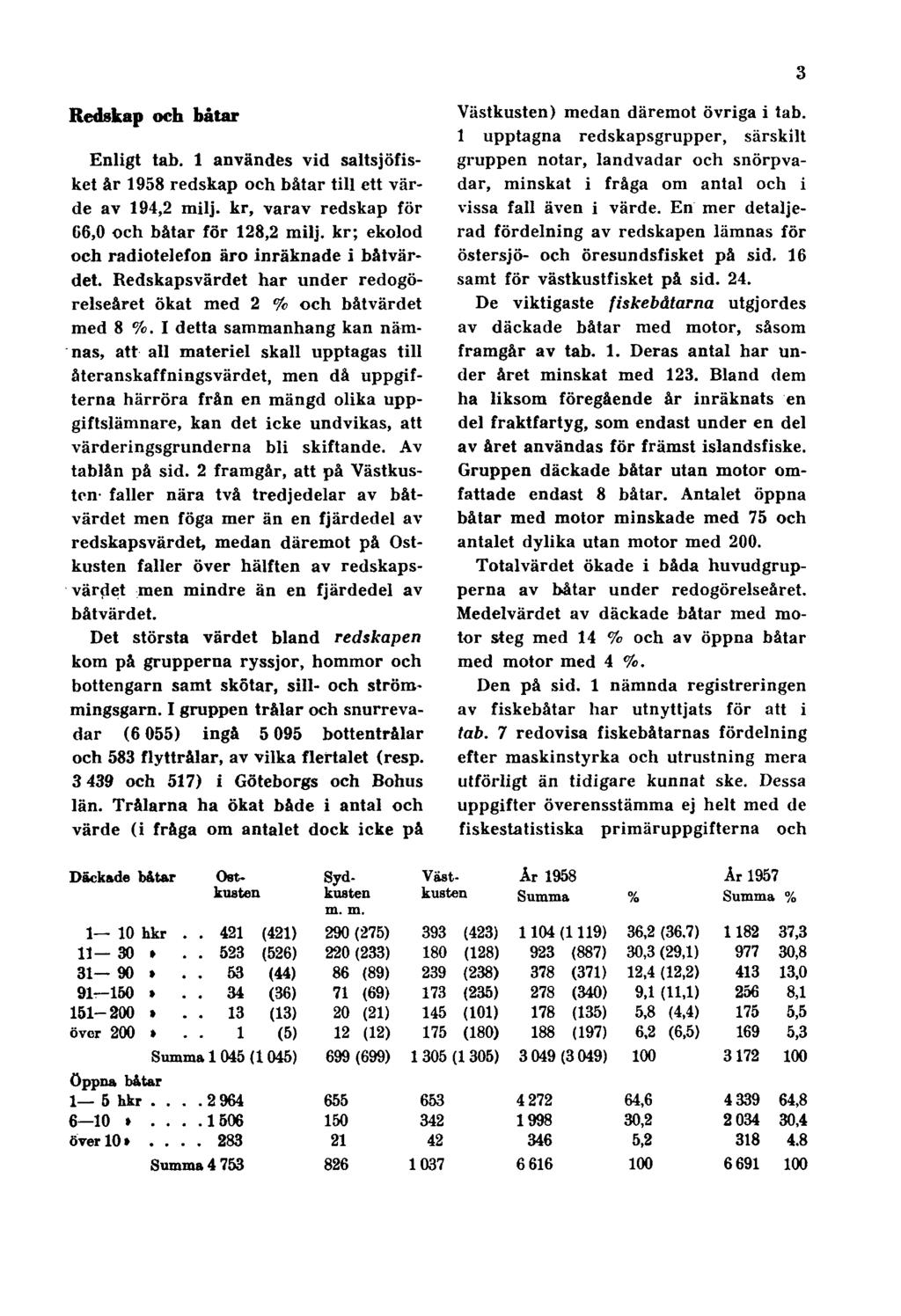 3 Redskap och båtar Enligt tab. 1 användes vid saltsjöfisket år 1958 redskap och båtar till ett värde av 194,2 milj. kr, varav redskap för 66,0 och båtar för 128,2 milj.