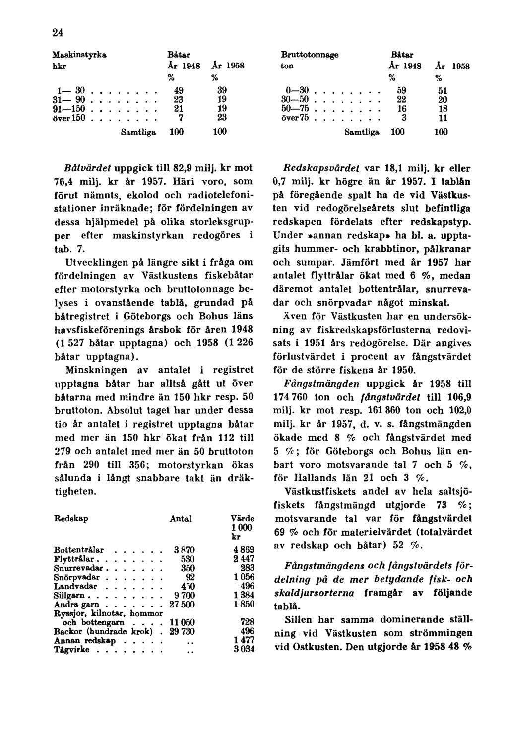 24 Båtvärdet uppgick till 82,9 milj. kr mot 76,4 milj. kr år 1957.