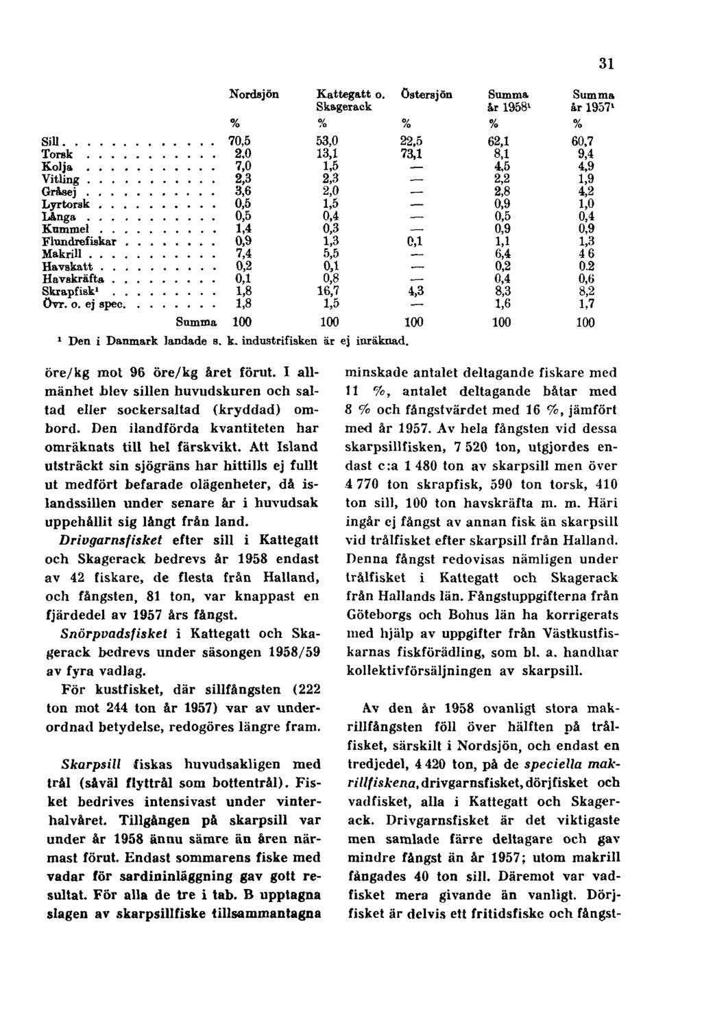 31 1 Den i Danmark landade s. k. industrifisken är ej inräknad. öre/kg mot 96 öre/kg året förut. I allmänhet blev sillen huvudskuren och saltad eller sockersaltad (kryddad) ombord.