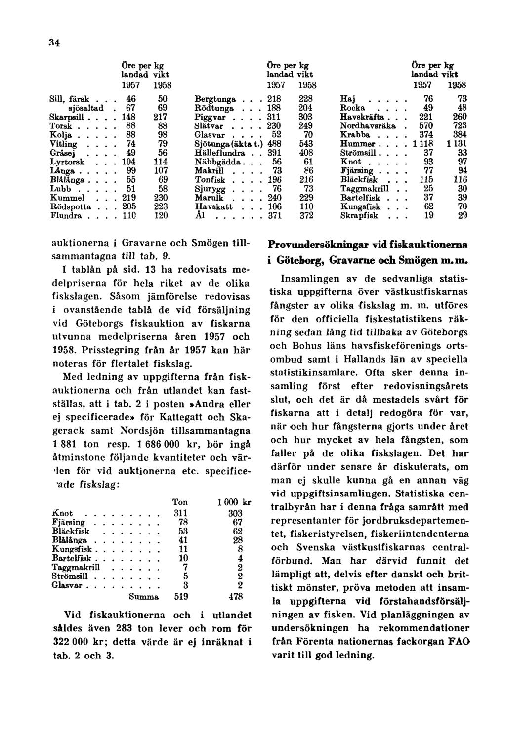 34 auktionerna i Gravarne och Smögen tillsammantagna till tab. 9. I tablån på sid. 13 ha redovisats medelpriserna för hela riket av de olika fiskslagen.