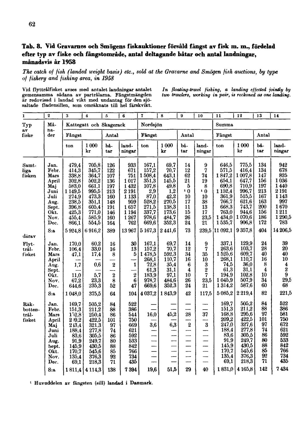 62 Tab. 8. Vid Gravarnes och Smögens fiskauktioner försåld fångst av fisk m.