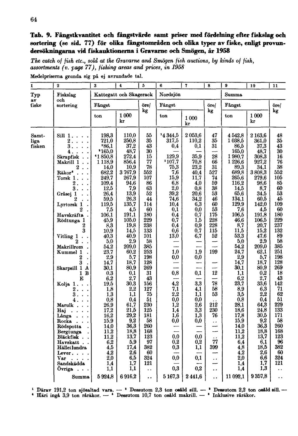 64 Tab. 9. Fångstkvantitet och fångstvärde samt priser med fördelning efter fiskslag och sortering (se sid.