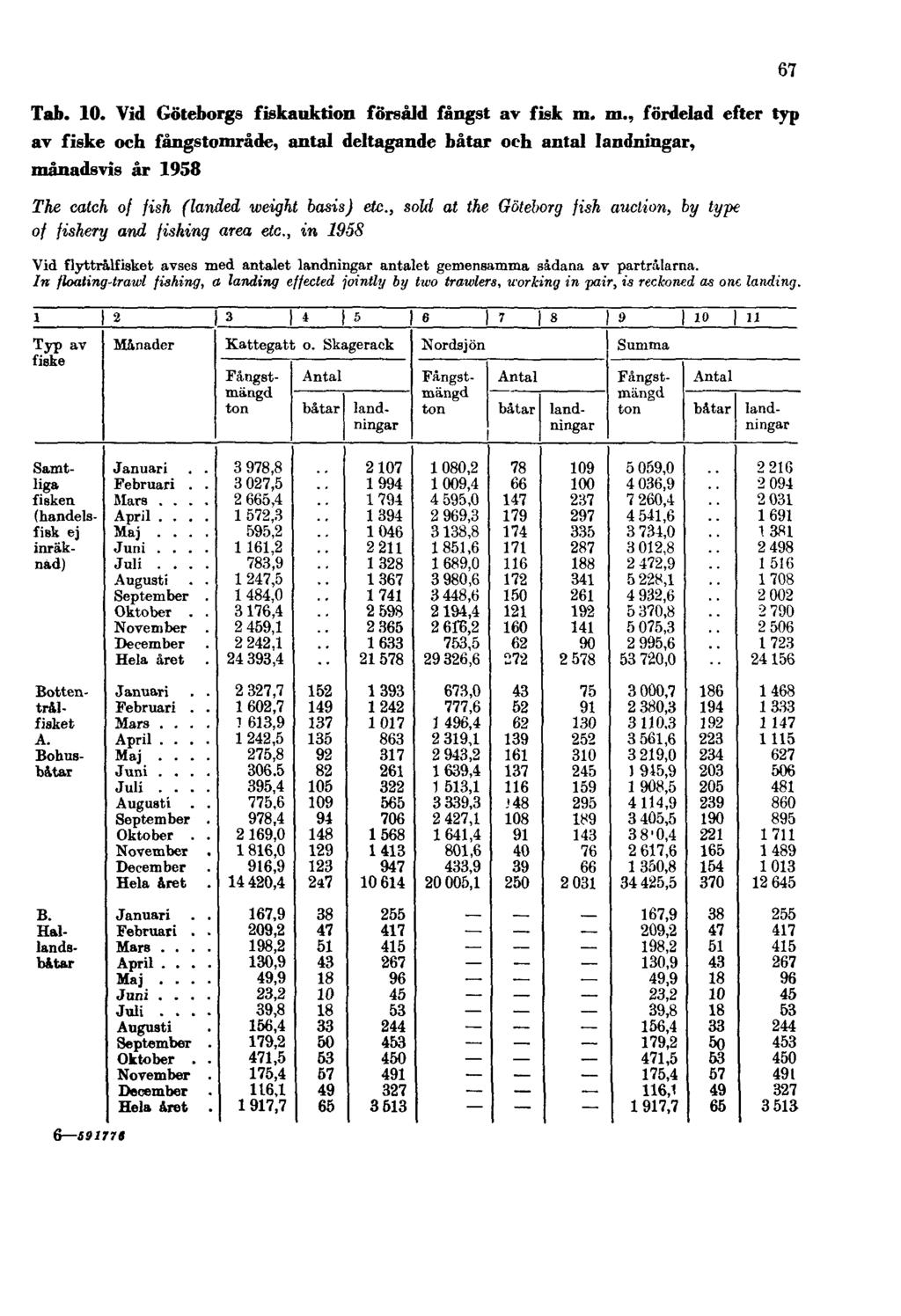 Tab. 10. Vid Göteborgs fiskauktion försåld fångst av fisk m.