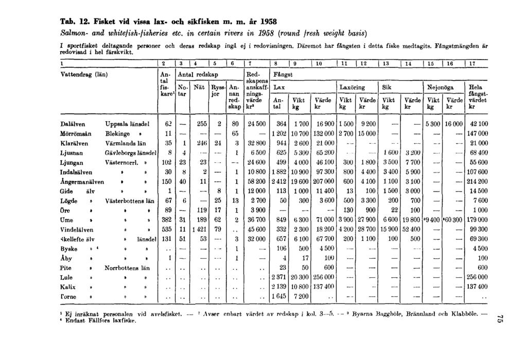 Tab. 12. Fisket vid vissa lax- och sikfisken m. m. år 1958 Salmon- and whitefish-fisheries etc.