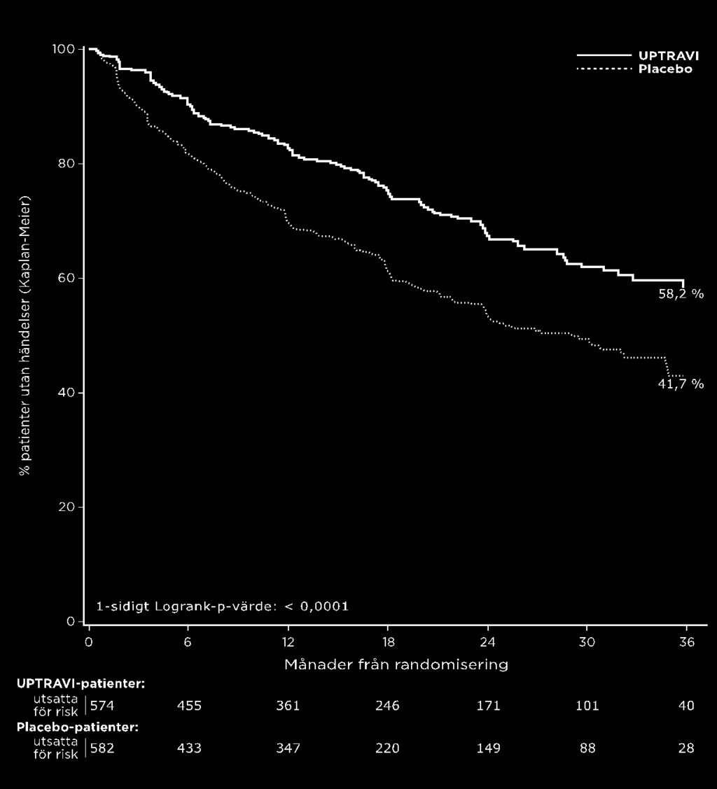 Figur 1 Kaplan-Meier-skattning av första morbiditets-/mortalitetshändelsen Tabell 1 Summering av endpoints Patienter med en händelse Absolut Endpoints och statistik Placebo (n=582) Selexipag (n=574)
